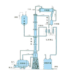 甲醇、乙醇蒸餾裝置